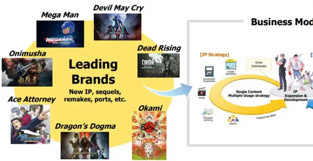 Capcom Investor Call