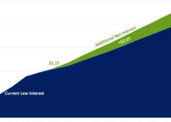 Interest on the national debt is eating a record 19% of federal revenue — and  watchdog warns it will get worse