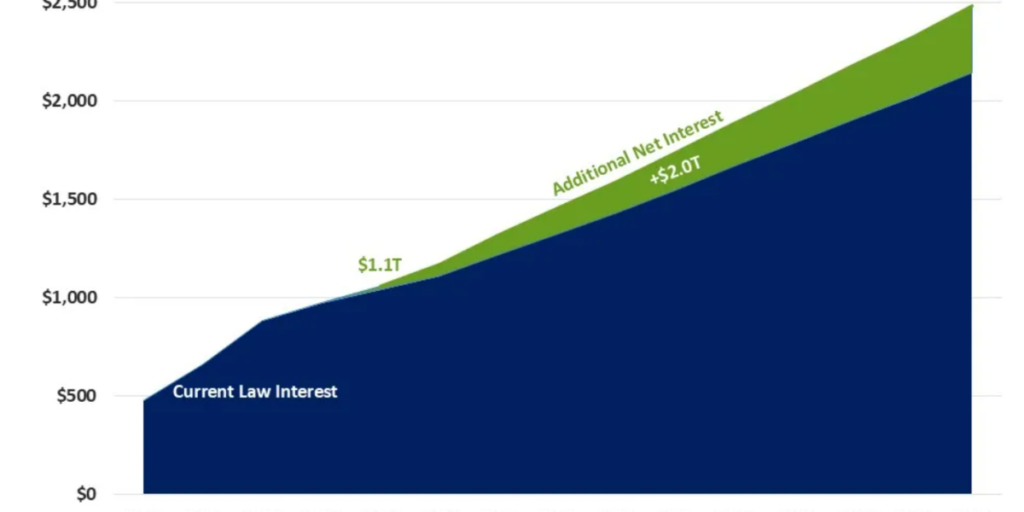 Interest on the national debt is eating a record 19% of federal revenue — and  watchdog warns it will get worse