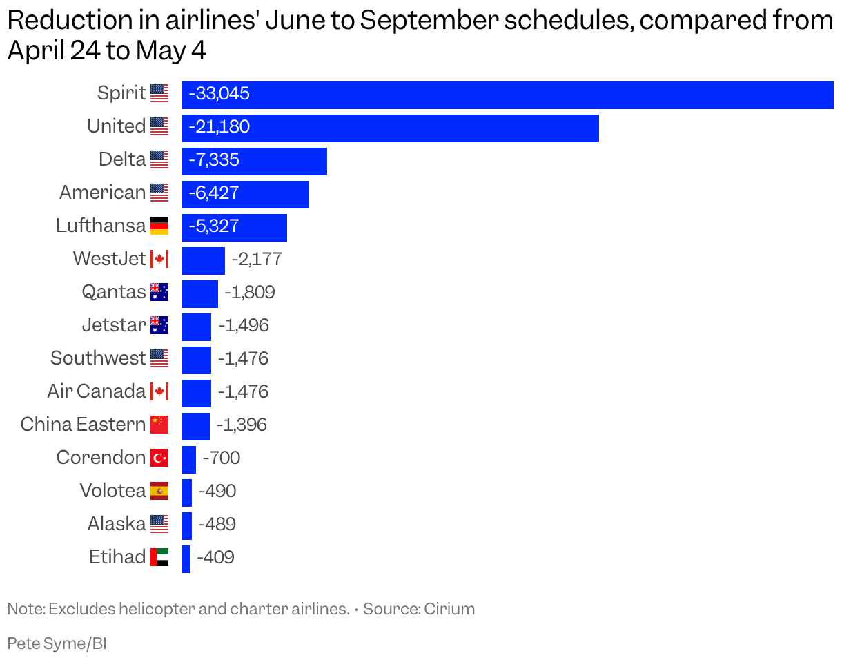 A bar chart shows airlines ranked by the reduction in their summer schedules, compared from April 24 to May 4 with data from Cirium