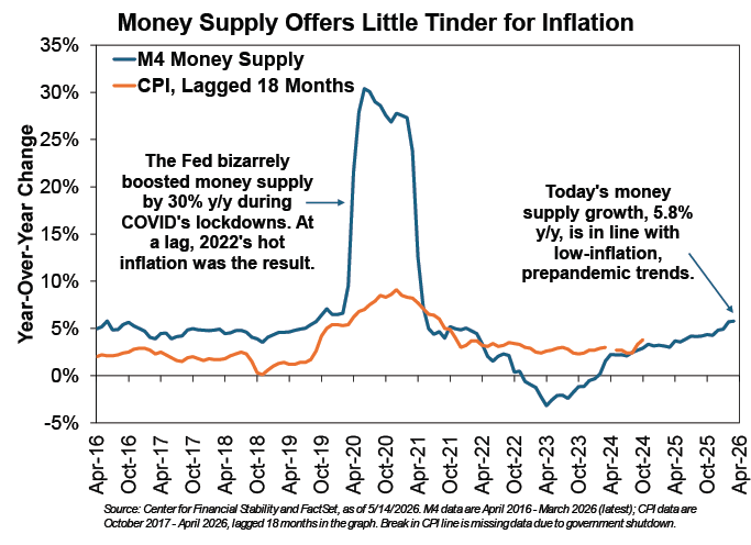 Line graph showing money supply and CPI from April 2016 to April 2026.
