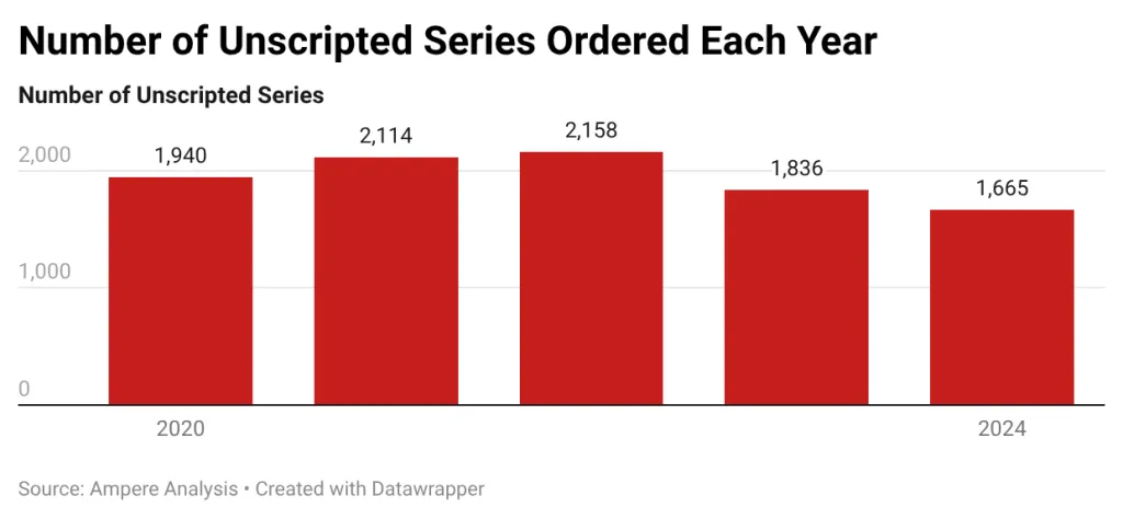 Chart showing number of unscripted series ordered each year