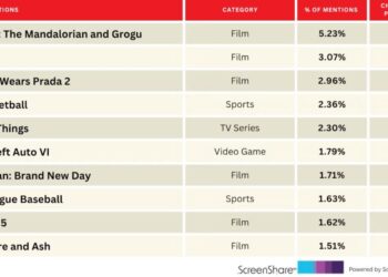 ‘The Mandalorian and Grogu’, ‘Michael’ Lead a Movie-Heavy Top 10 Titles Audiences Are Excited About | Chart