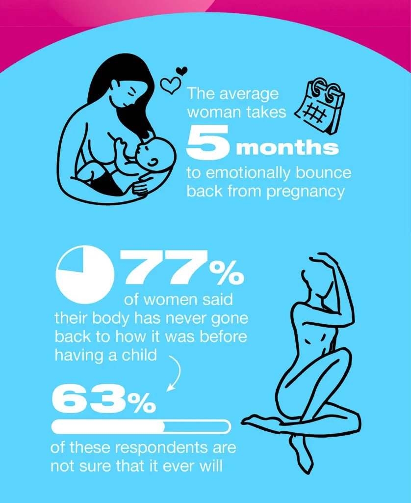Illustration of data about women's post-pregnancy experiences: average 5 months to emotionally recover, 77% say their body never returned to pre-pregnancy state, and 63% of those are unsure if it ever will.