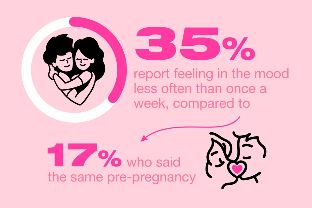 Illustration showing 35% of women report feeling in the mood less often than once a week after pregnancy, compared to 17% pre-pregnancy.