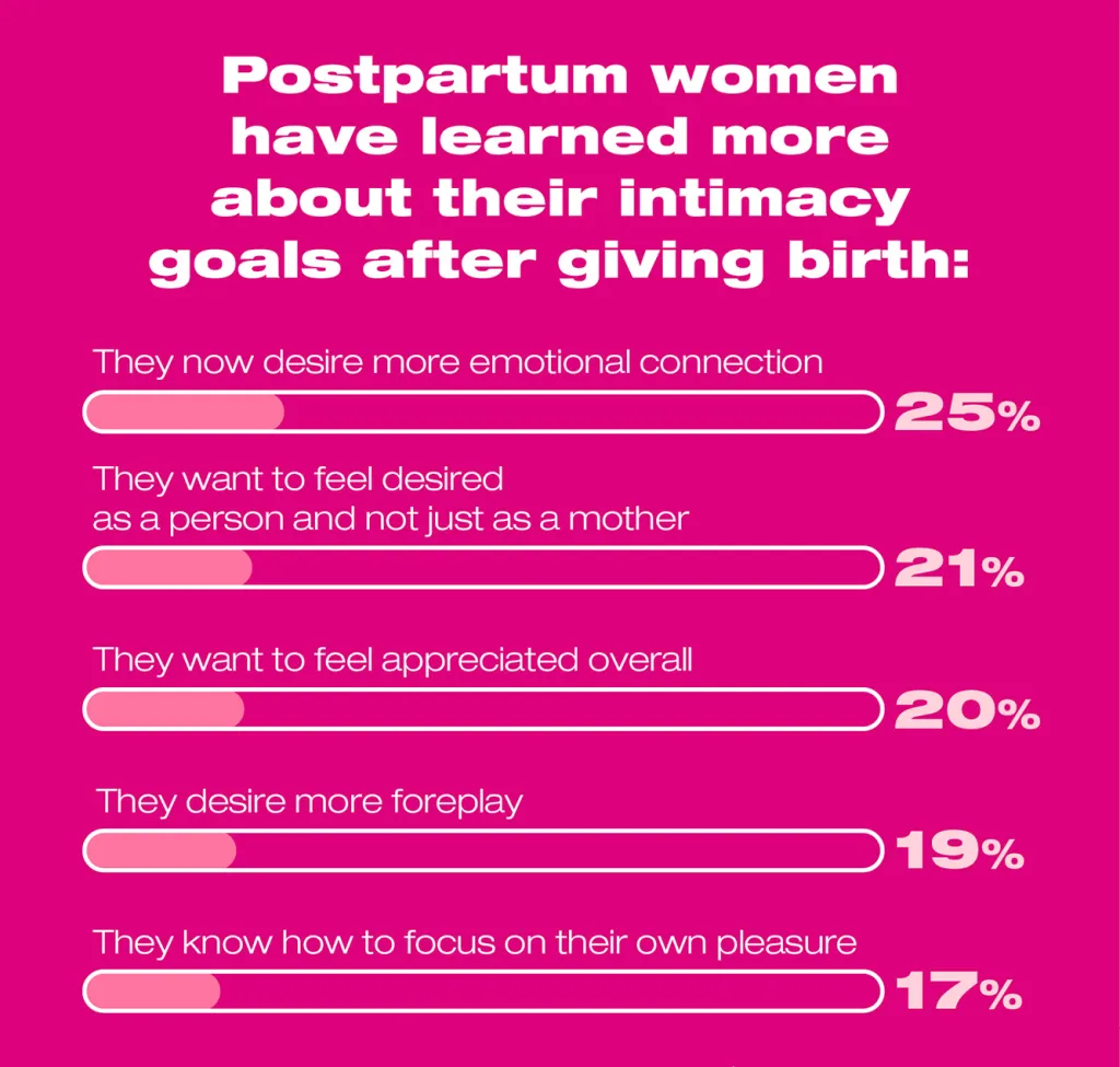 Illustration of a graph showing intimacy goals of postpartum women.