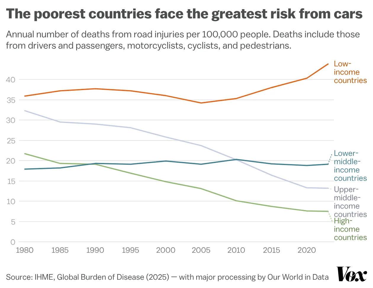 Line chart showing annual deaths from road injuries per 100,000 people by country income group from 1980 to 2023. Low-income countries have the highest death rate throughout, rising from about 36 per 100,000 in 1980 to about 44 in 2023. High-income countries fall sharply, from about 22 to 8. Upper-middle-income countries also decline, from about 32 to 13, while lower-middle-income countries remain roughly flat around 18 to 20. Deaths include drivers, passengers, motorcyclists, cyclists, and pedestrians. Line chart showing annual deaths from road injuries per 100,000 people by country income group from 1980 to 2023. Low-income countries have the highest death rate throughout, rising from about 36 per 100,000 in 1980 to about 44 in 2023. High-income countries fall sharply, from about 22 to 8. Upper-middle-income countries also decline, from about 32 to 13, while lower-middle-income countries remain roughly flat around 18 to 20. Deaths include drivers, passengers, motorcyclists, cyclists, and pedestrians.
