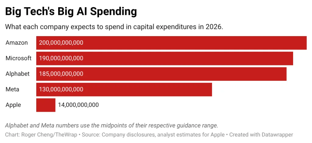 Big Tech's Big AI Spending