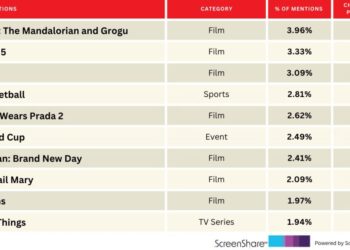 ‘Backrooms’ Enters the Top 10 Titles People Are Most Excited About | Chart