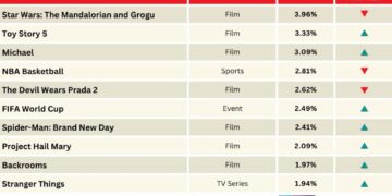 ‘Backrooms’ Enters the Top 10 Titles People Are Most Excited About | Chart