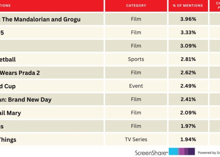 ‘Backrooms’ Enters the Top 10 Titles People Are Most Excited About | Chart
