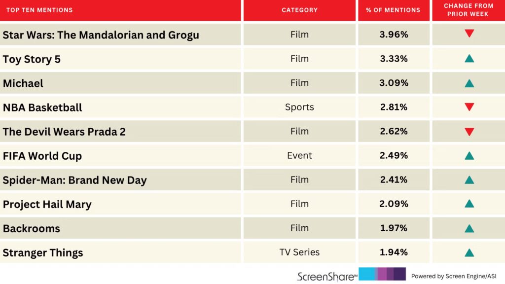 ‘Backrooms’ Enters the Top 10 Titles People Are Most Excited About | Chart