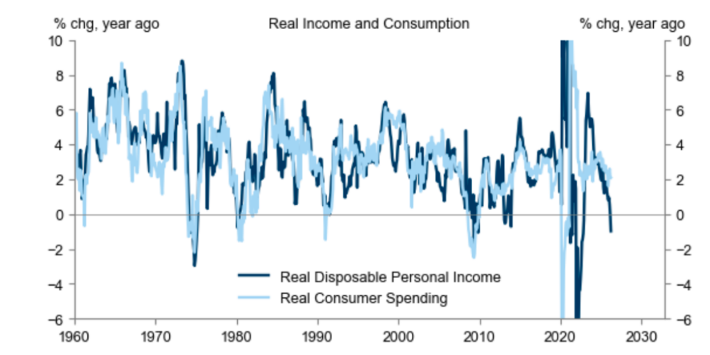 It’s not a recession. But Goldman says your paycheck is acting like it