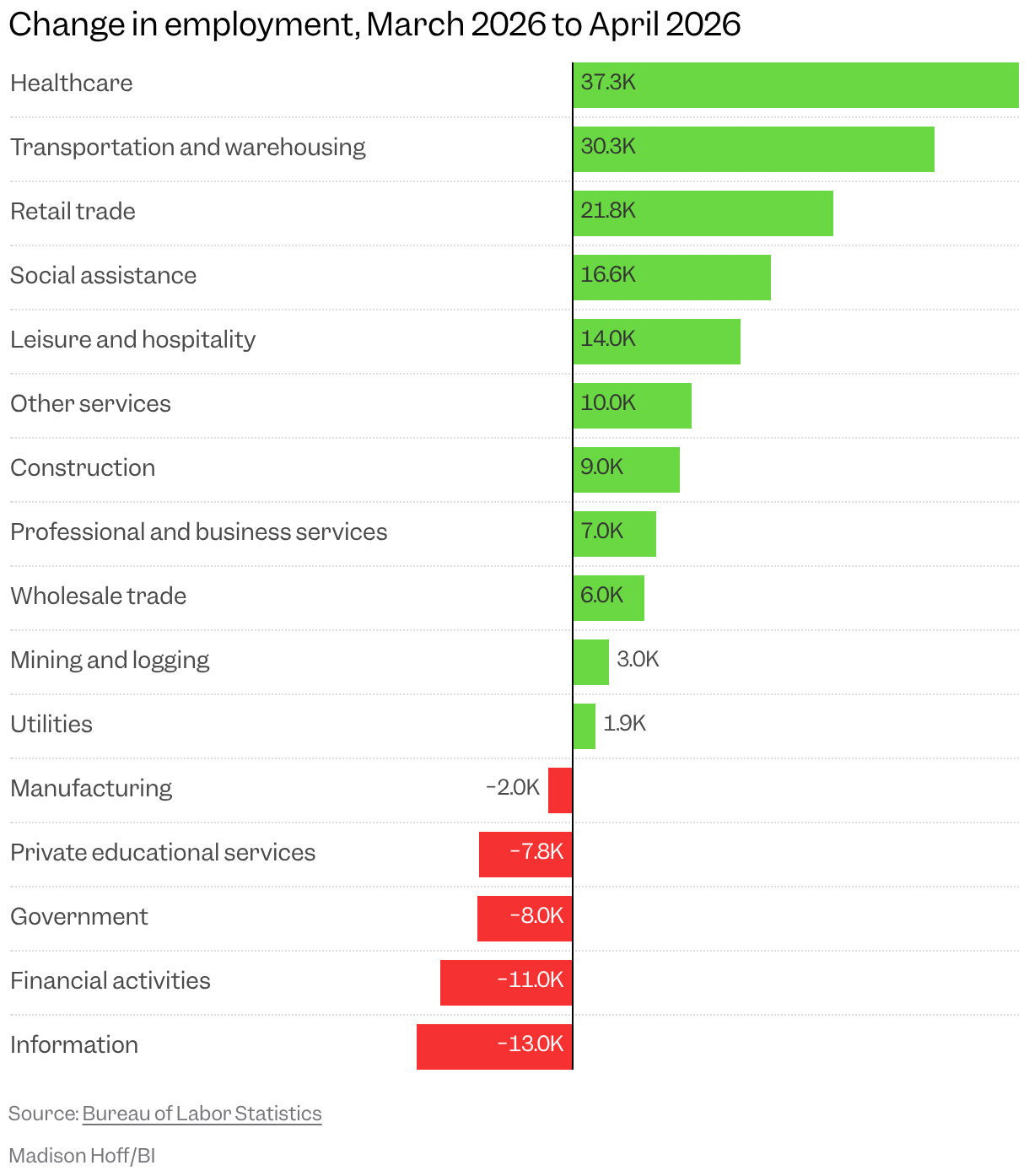 Bar chart showing the change in employment from March 2026 to April 2026