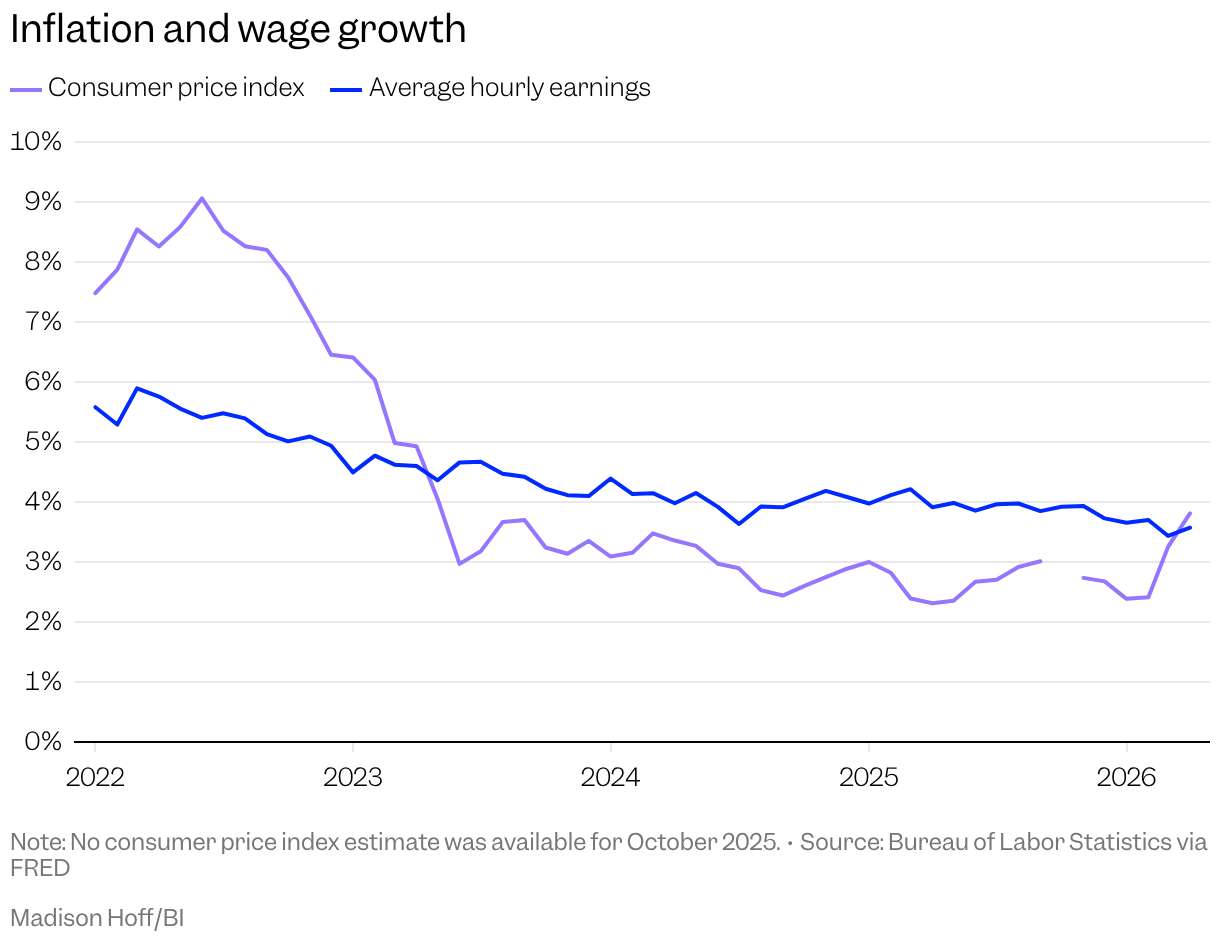 Line chart with two lines showing the year-over-year percent change in the consumer price index and average hourly earnings