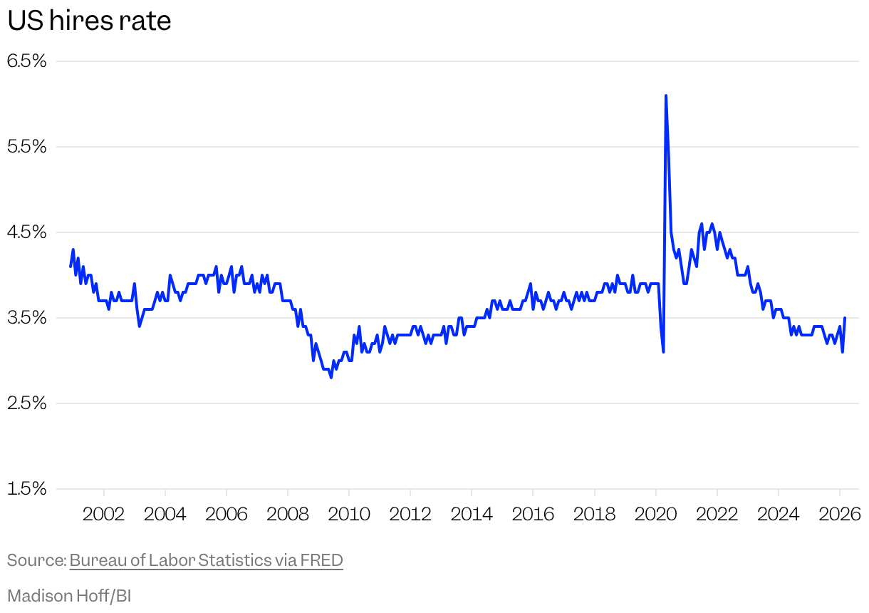 Line chart of the US hires rate over the years