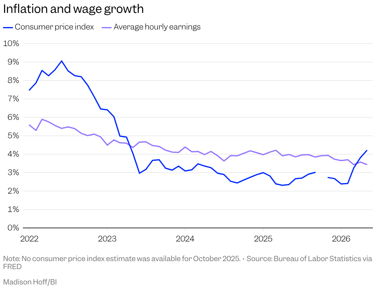 Line chart with two lines showing the year-over-year percent change in the consumer price index and average hourly earnings