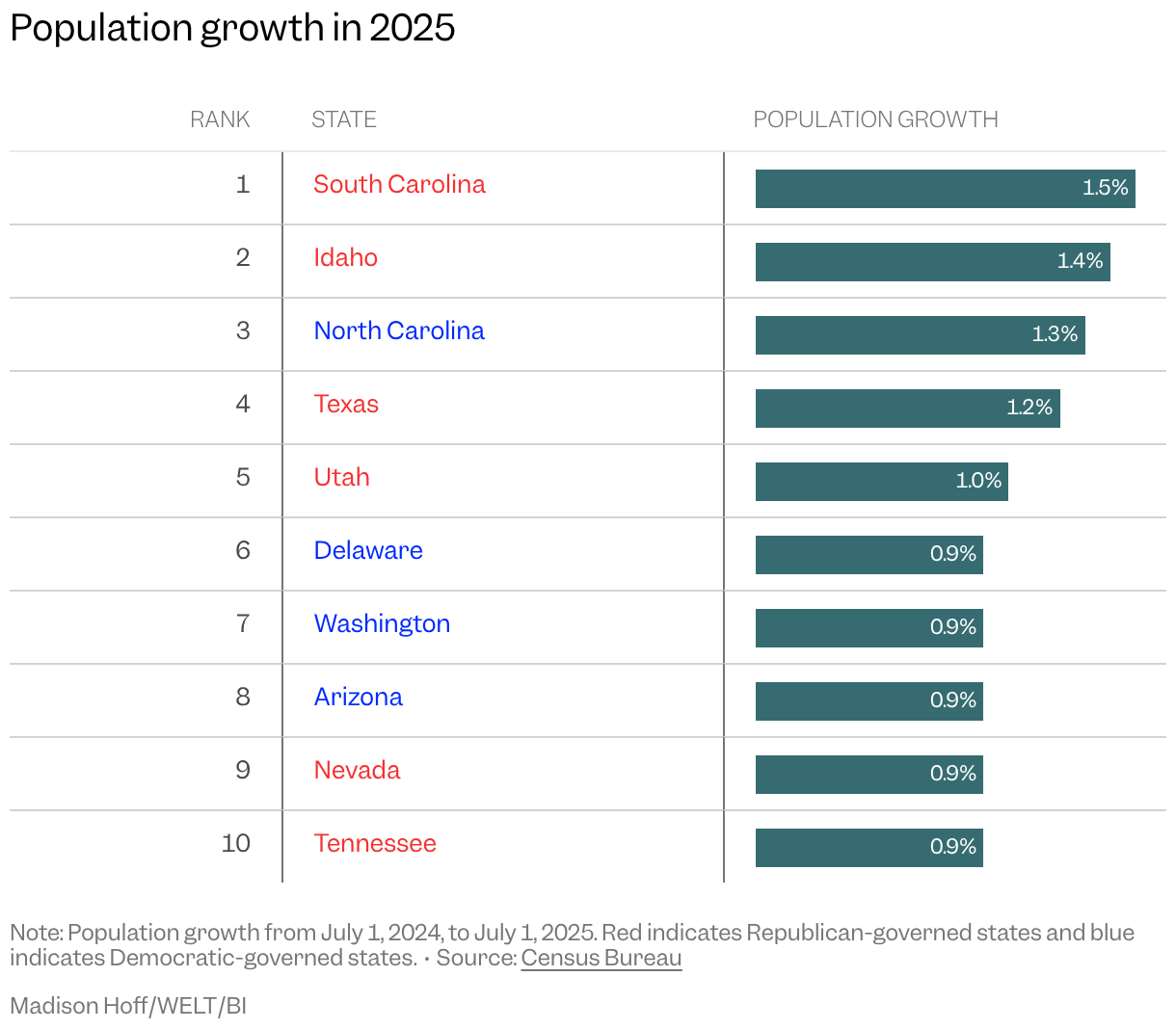 Table of states with the highest population growth from 2024 to 2025
