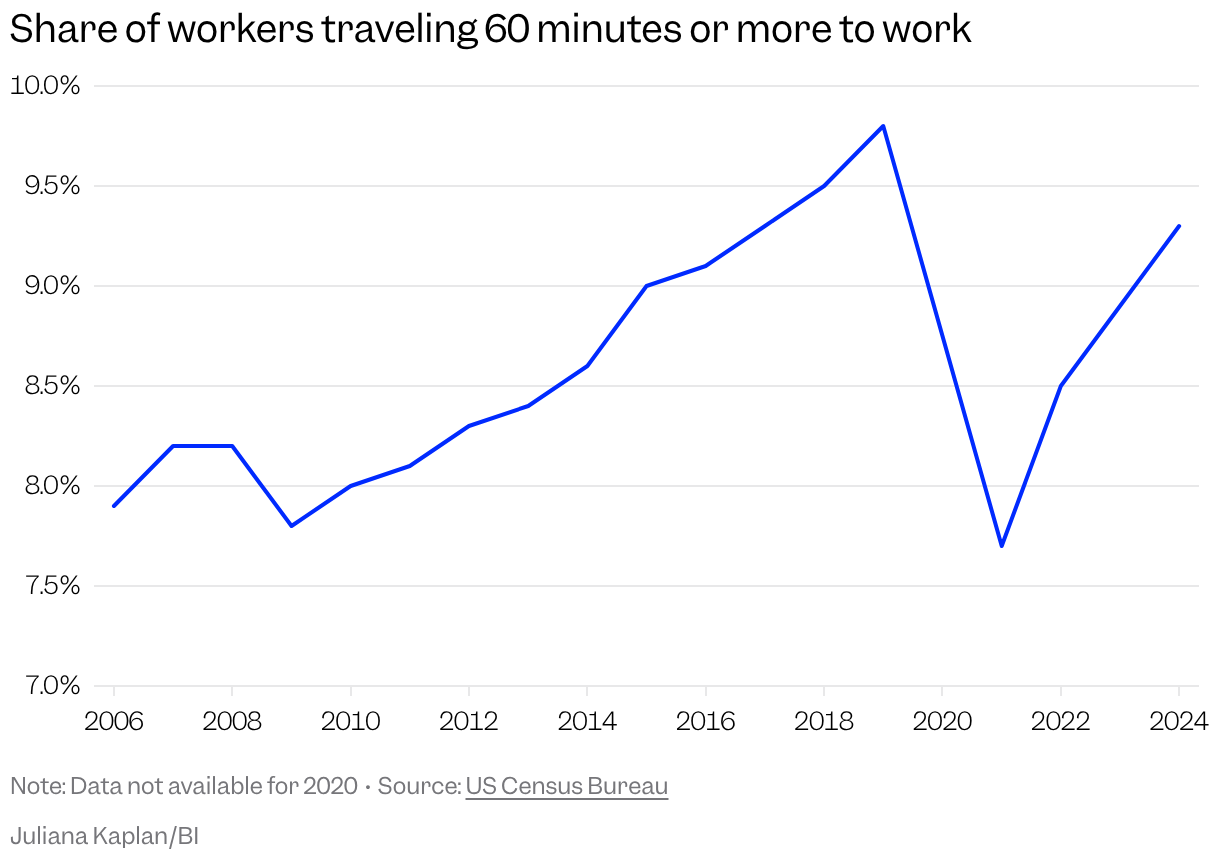 Line chart