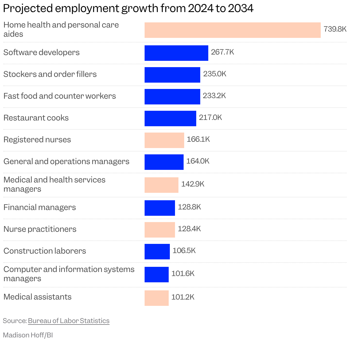 Bar chart of occupations with high projected employment growth from 2024 to 2034, with the largest coming from home health and personal care aides