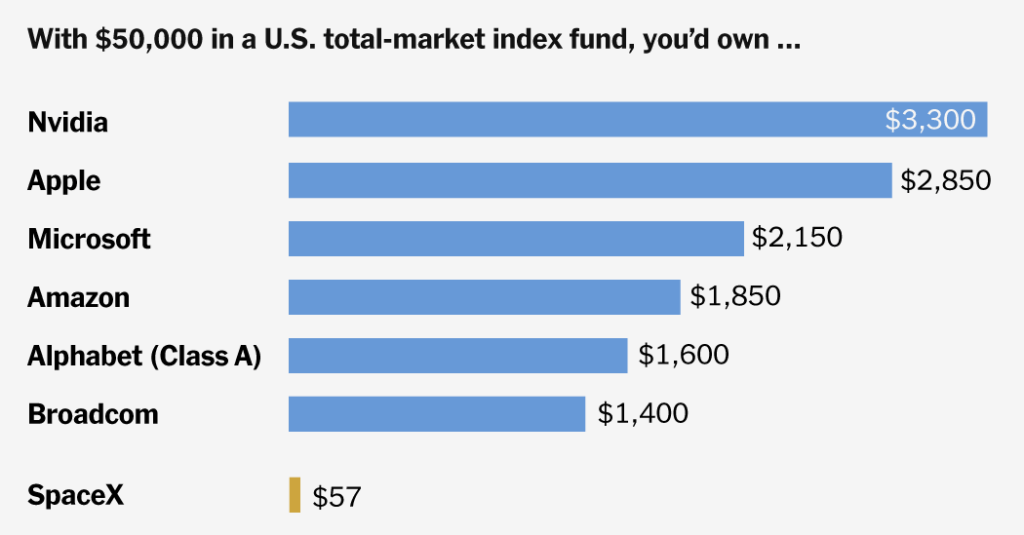 How Much SpaceX Are You About to Own?