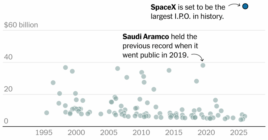 How SpaceX Stacks Up to the World’s Largest I.P.O.s