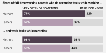 Working Parents Say They’re in a Losing Battle Over Their Time