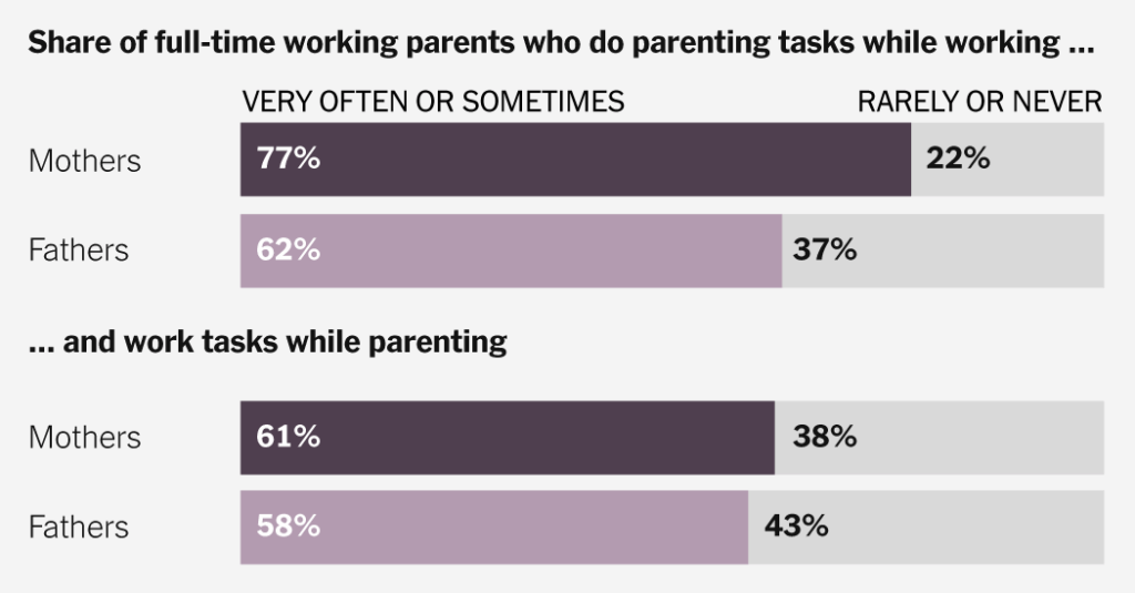 Working Parents Say They’re in a Losing Battle Over Their Time