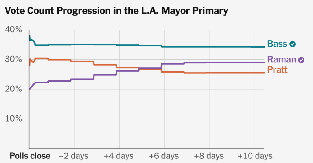 How Slow Vote Counting Invites Suspicion, Even if It’s Not Sketchy