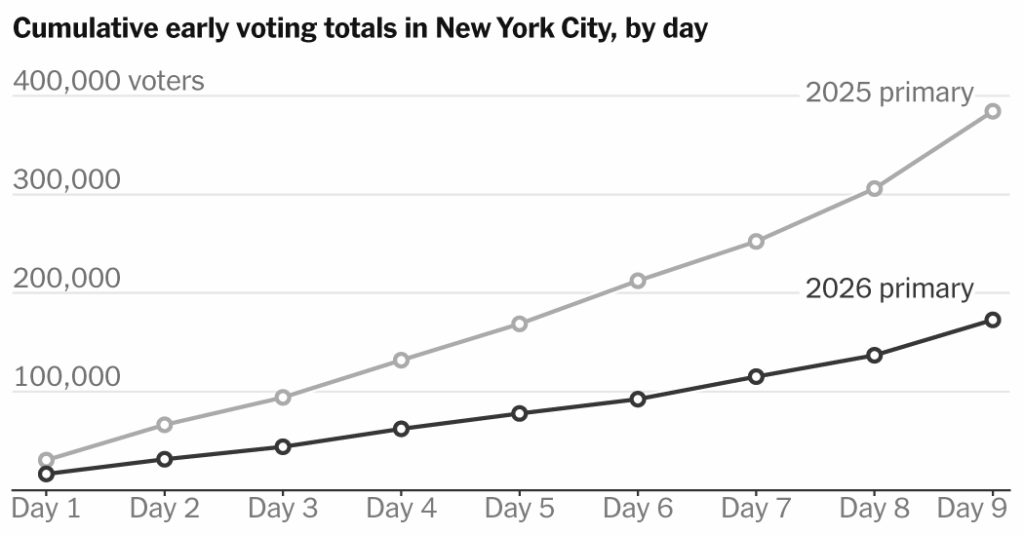 In New York City, Early Voting Saw Major Changes From 2025