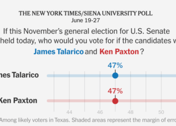 A Tied Senate Race Gives Democrats a Shot in Deep Red Texas, Poll Finds