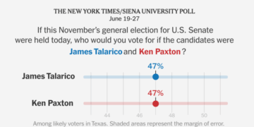 A Tied Senate Race Gives Democrats a Shot in Deep Red Texas, Poll Finds