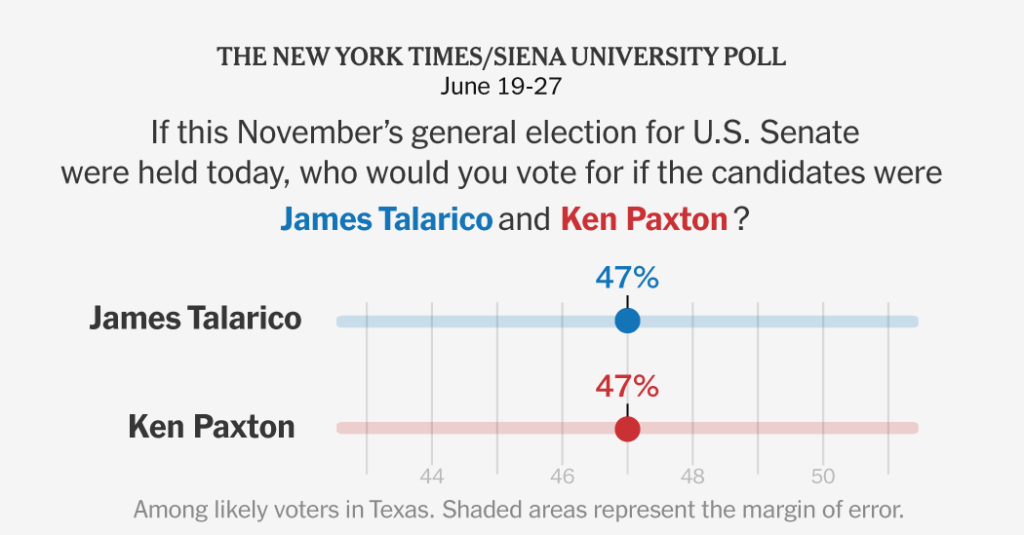 A Tied Senate Race Gives Democrats a Shot in Deep Red Texas, Poll Finds