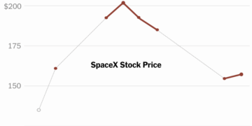 After Blockbuster I.P.O., SpaceX Shares Are Slumping