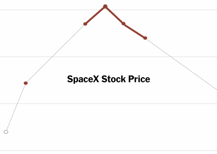 After Blockbuster I.P.O., SpaceX Shares Are Slumping
