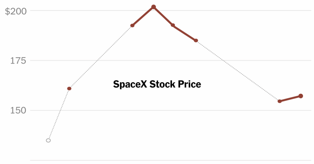 After Blockbuster I.P.O., SpaceX Shares Are Slumping