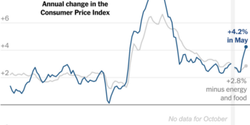 Inflation Accelerates to Fastest Pace in 3 Years as Energy Prices Bite