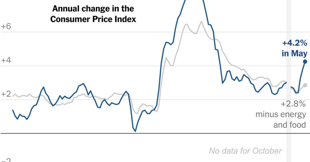 Inflation Accelerates to Fastest Pace in 3 Years as Energy Prices Bite