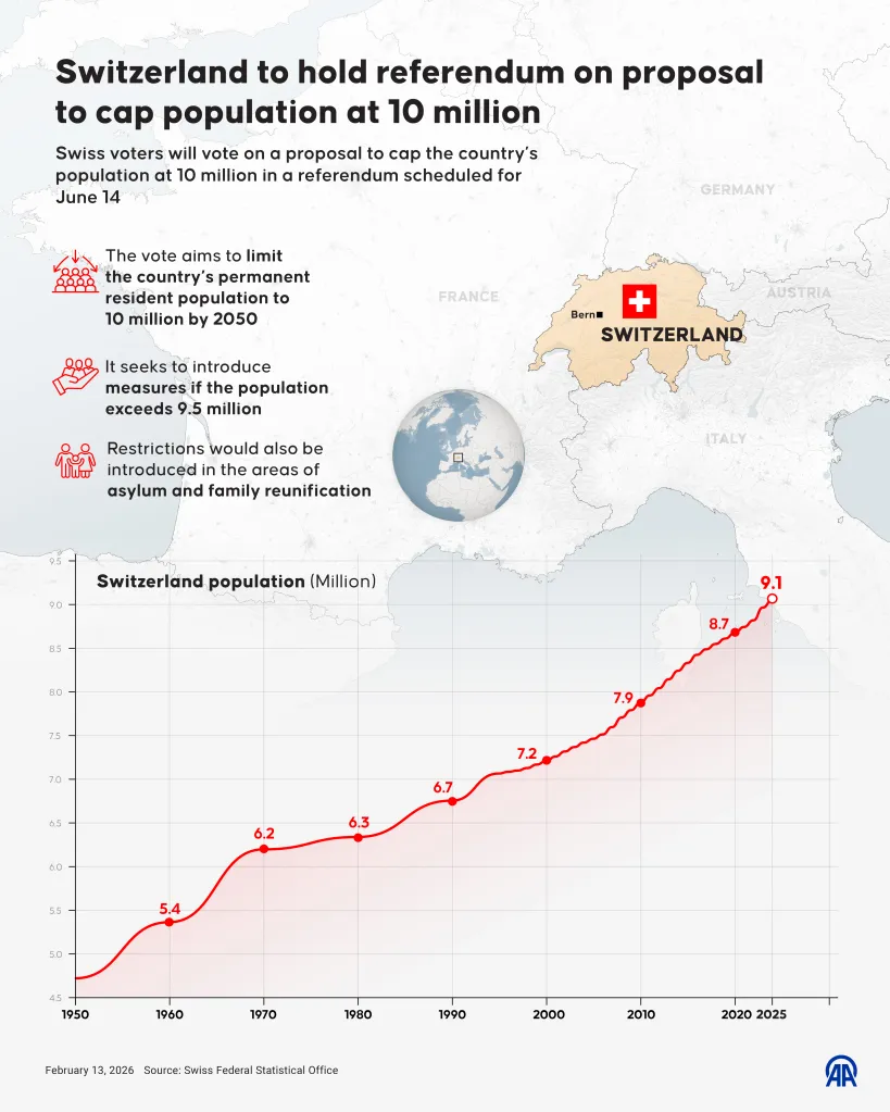 Illustration of a map of Switzerland and surrounding countries, with an infographic on Switzerland's population growth and proposed population cap.