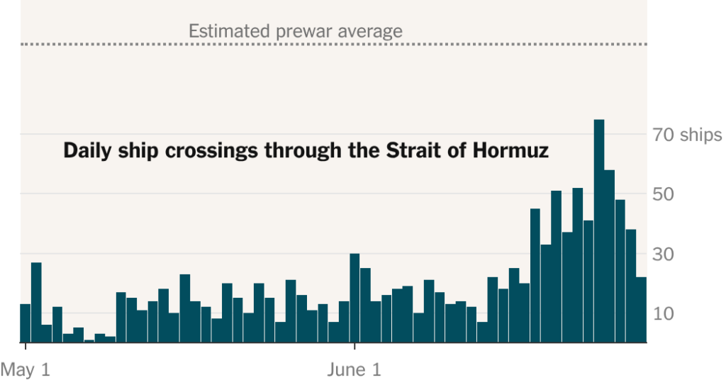 Ships Pull Back Amid Heightened Risk From Iran-U.S. Strikes