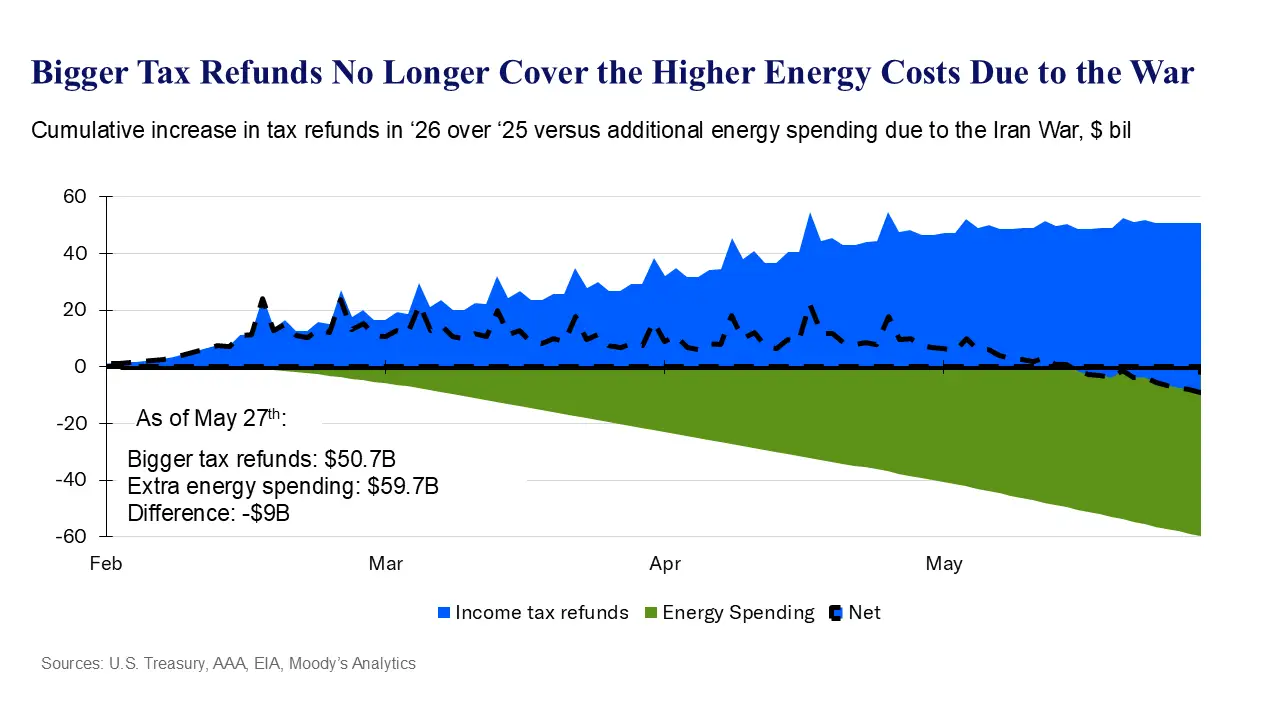 Higher energy costs driven by the war in Iran offset tax savings.