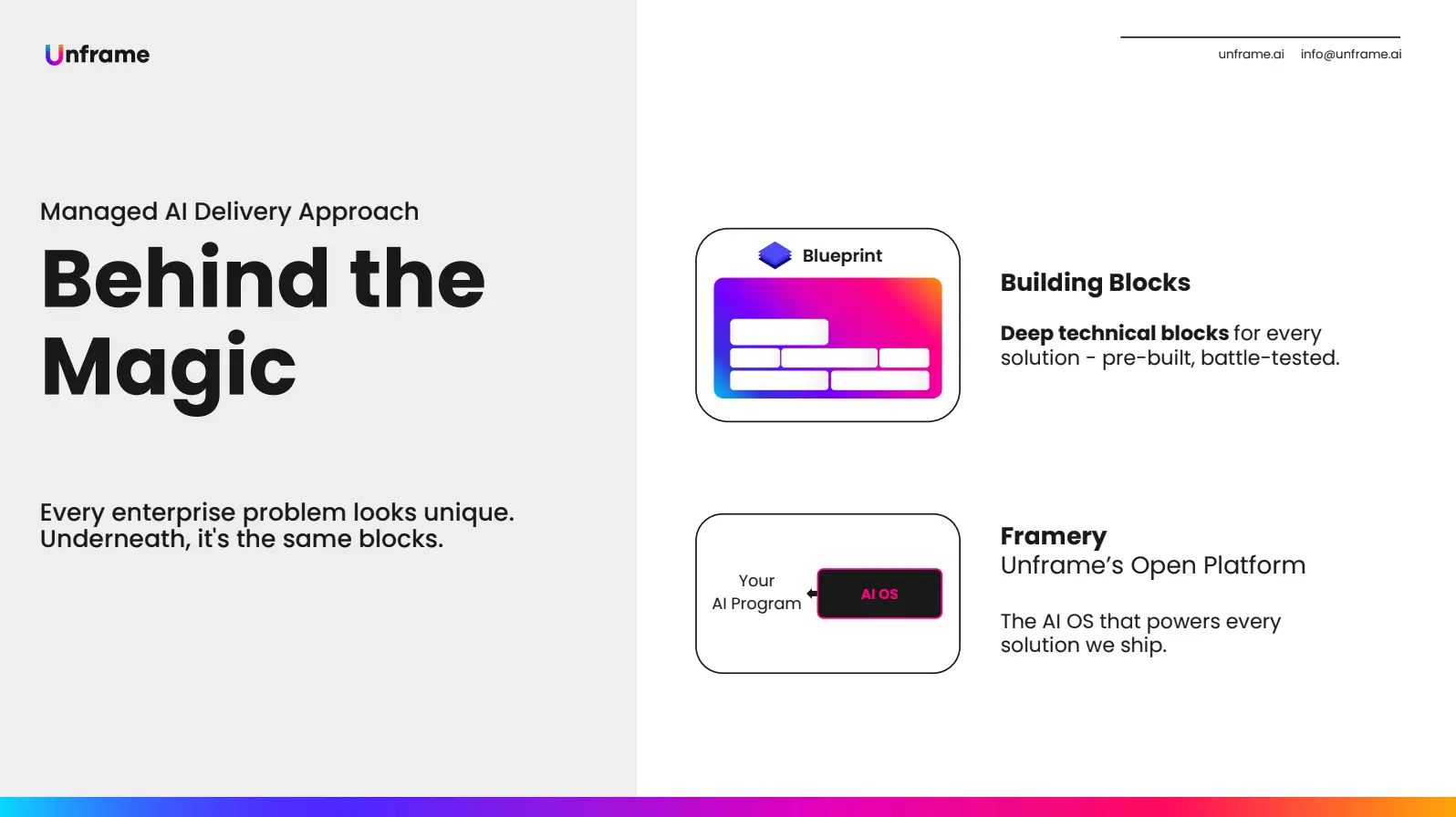 Managed AI Delivery Approach
Behind the Magic
Every enterprise problem looks unique. Underneath, it's the same blocks.