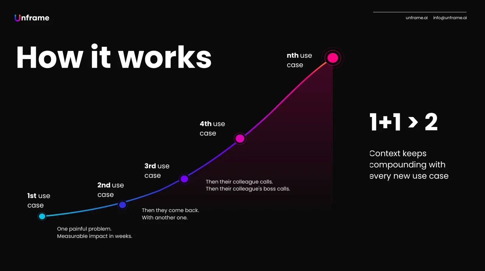 How it works