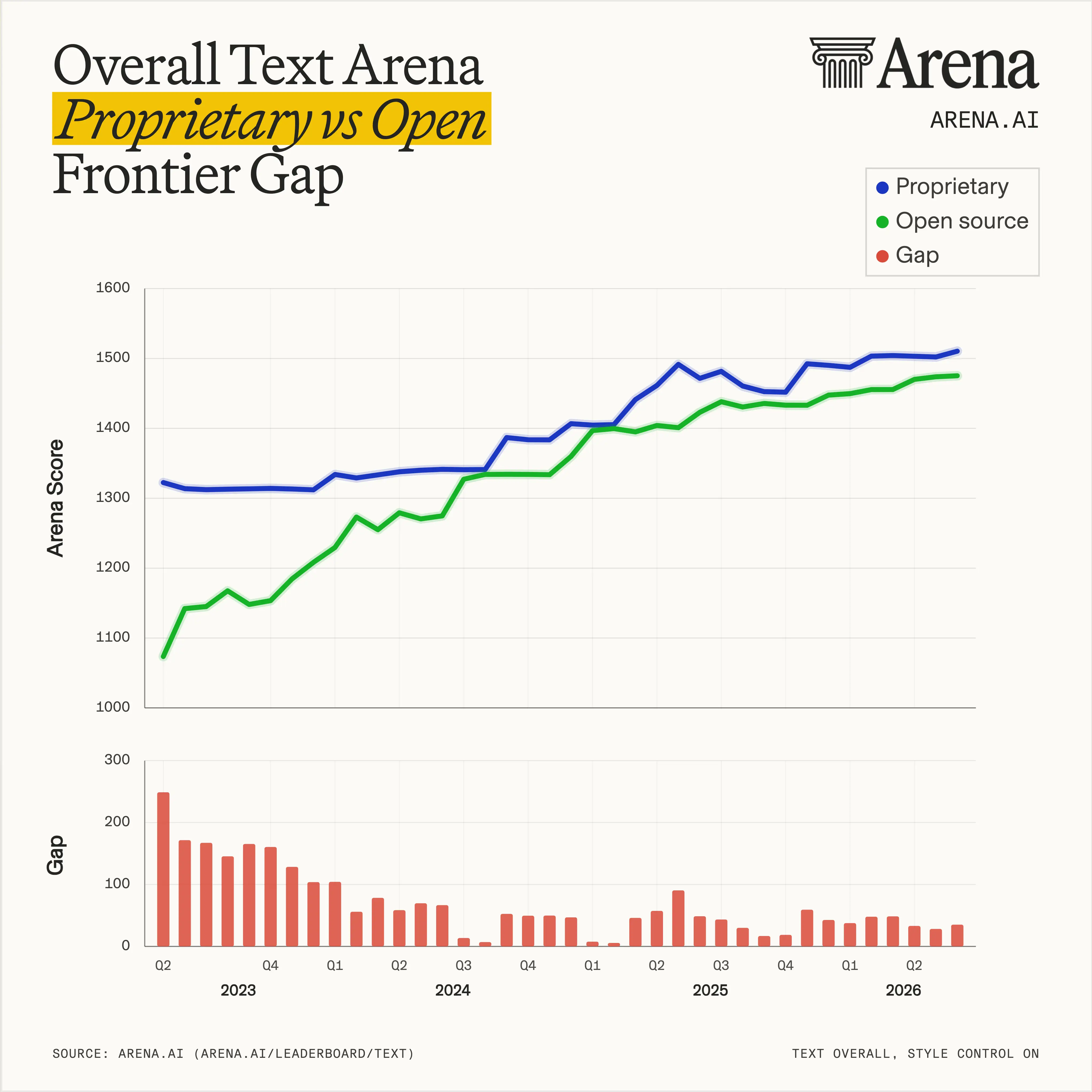 A chart showing different model performance over time
