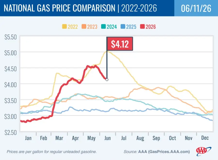 A AAA line chart compares national gas prices from 2022 to 2026.
