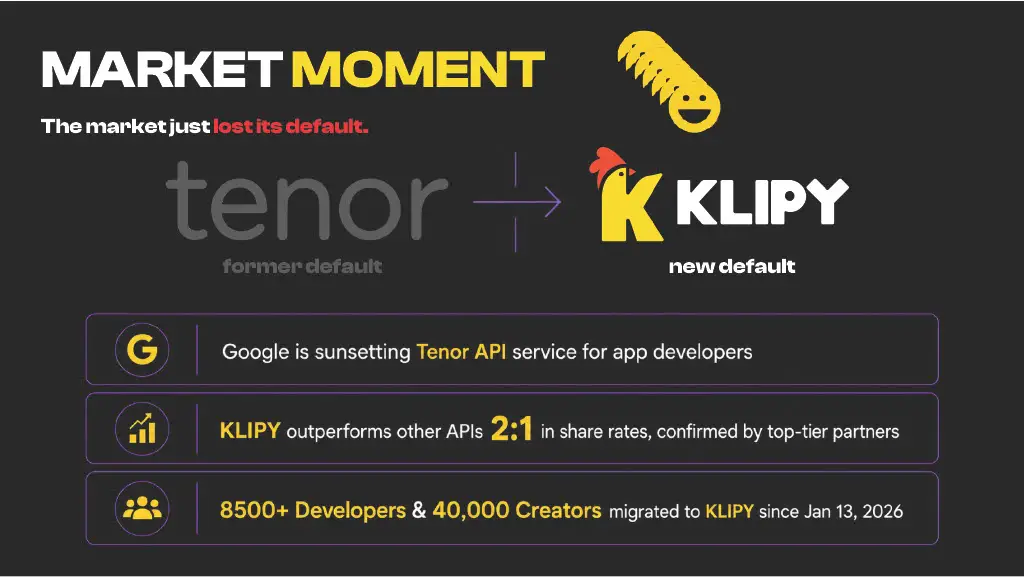 MARKET MOMENT

The market just lost its default.

tenor
former default

→

KLIPY
new default

Google is sunsetting Tenor API service for app developers

KLIPY outperforms other APIs 2:1 in share rates, confirmed by top-tier partners

8500+ Developers & 40,000 Creators migrated to KLIPY since Jan 13, 2026
