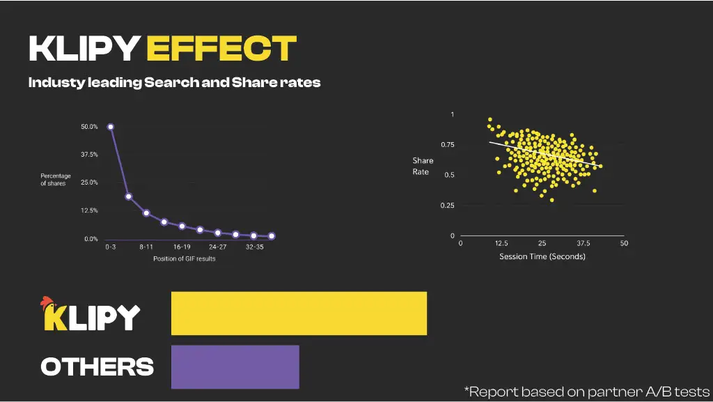 Industry leading Search and Share rates

Percentage of shares

Position of GIF results

Share Rate

Session Time (Seconds)

KLIPY

OTHERS

*Report based on partner A/B tests