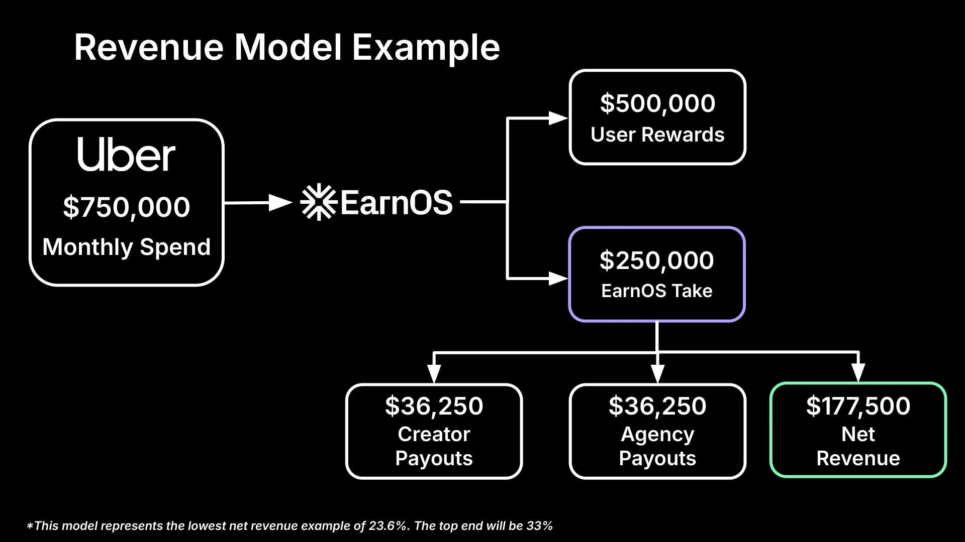 EarnOS pitch deck