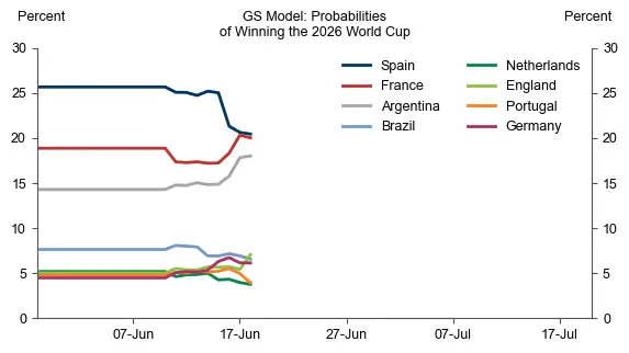 Line chart titled GS Model: Probabilities of Winning the 2026 World Cup shows Spain highest near 20 percent.
