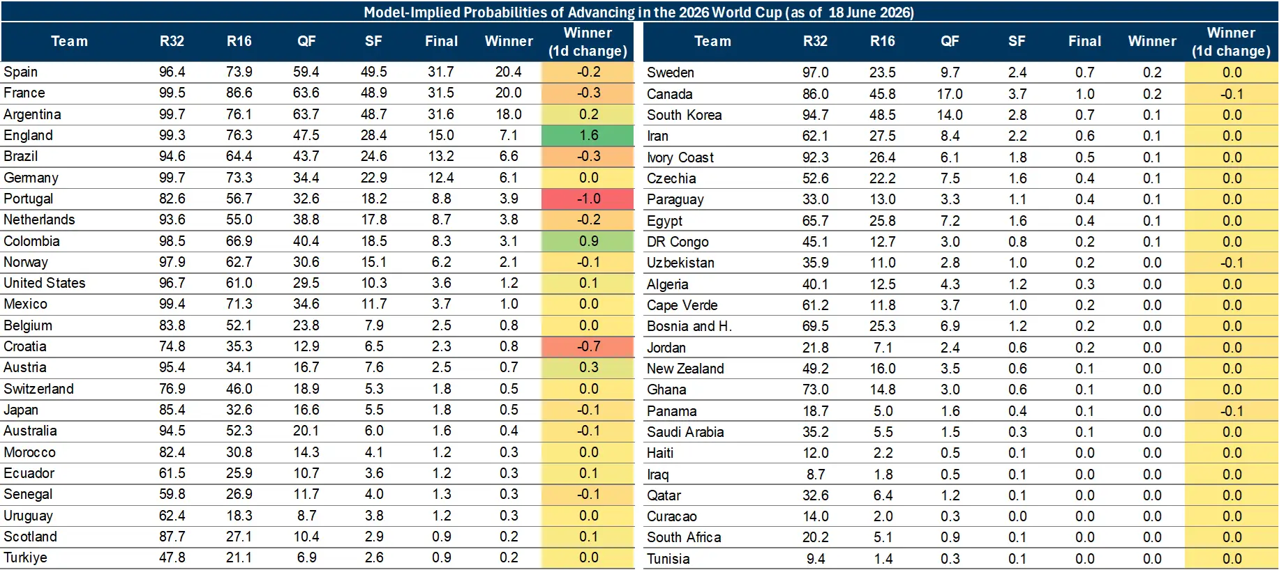A table showing the probablities of all 48 teams to win the 2026 FIFA World Cup